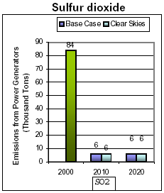  Emissions: Current (2000) and Existing Clean Air Act Regulations (base case*) vs. Clear Skies in Washington in 2010 and 2020 - Sulfur dioxide