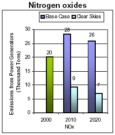Emissions: Current (2000) and Existing Clean Air Act Regulations (base case*) vs. Clear Skies in Washington in 2010 and 2020- Nitrogen oxides