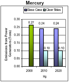 Emissions: Current (2000) and Existing Clean Air Act Regulations (base case*) vs. Clear Skies in Washington in 2010 and 2020 - Mercury