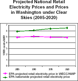 Projected National Retail Electricity Prices and Prices in Washington under Clear Skies (2005-2020)