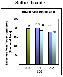 Emissions: Current (2000) and Existing Clean Air Act Regulations (base case*) vs. Clear Skies in Wisconsin in 2010 and 2020 - Sulfur dioxide