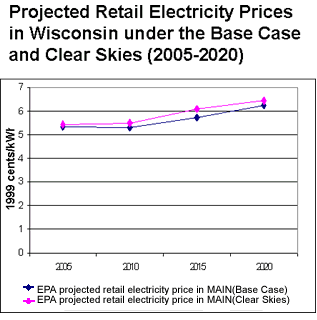 Projected Retail Electricity Prices in Wisconsin under the Base Case and Clear Skies (2005-2020)