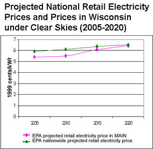 Projected National Retail Electricity Prices and Prices in Wisconsin under Clear Skies (2005-2020)