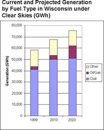 Current and Projected Generation by Fuel Type in Wisconsin under Clear Skies (GWh)