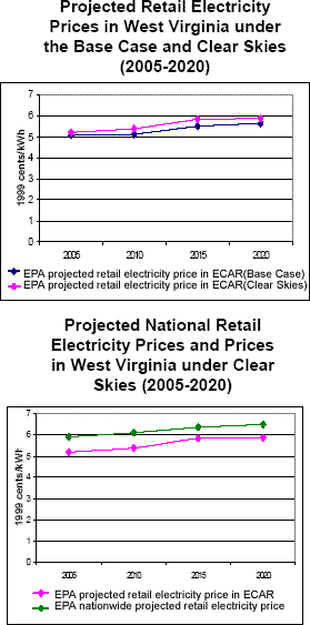Projected Retail Electricity Prices in West Virginia under the Base Case and Clear Skies (2005-2020)/Projected National Retail Electricity Prices and Prices in West Virginia under Clear Skies (2005-2020)