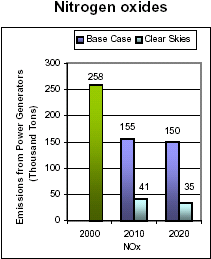 Emissions: Current (2000) and Existing Clean Air Act Regulations (base case*) vs. Clear Skies in West Virginia in 2010 and 2020  -- Nitrogen oxides
