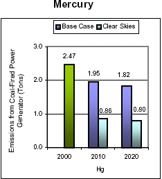 Emissions: Current (2000) and Existing Clean Air Act Regulations (base case*) vs. Clear Skies in West Virginia in 2010 and 2020  -- Mercury