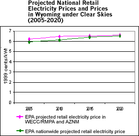 Projected National Electricity Prices and Prices in Wyoming under Clear Skies (2005-2020)
