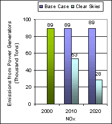 Emissions: Current (2000) and Existing Clean AIr Regulations (base case*) vs. Clear Skies in Wyoming in 2010 and 2020 --Nitrogen oxides