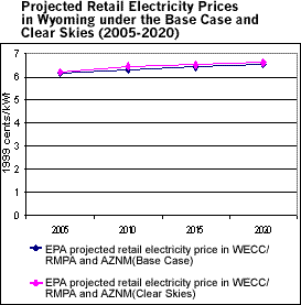 Projected Retail Electricity Prices in Wyoming under the Base Case and Clear Skies (2005-2020)