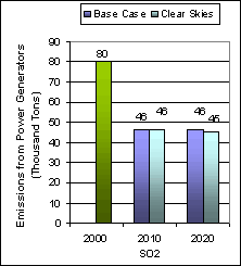 Emissions: Current (2000) and Existing Clean AIr Regulations (base case*) vs. Clear Skies in Wyoming in 2010 and 2020 --Sulfur dioxide