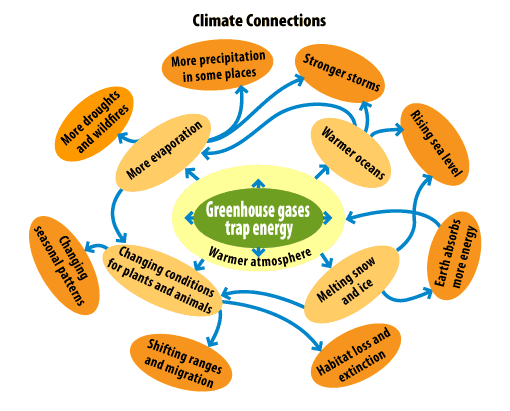 This diagram shows how the Earth's atmosphere, climate, oceans, snow and ice, and ecosystems are all connected, which means extra greenhouse gases in the atmosphere lead to many other changes.