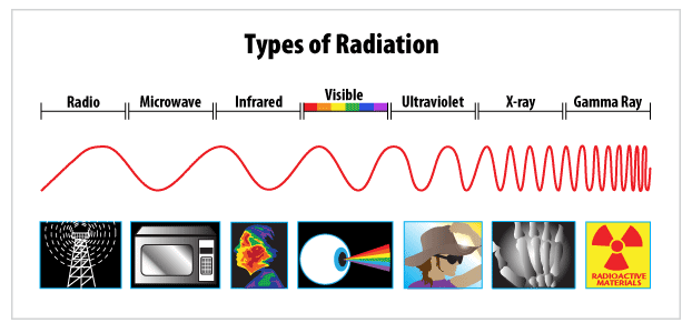 This diagram shows the different wavelengths of electromagnetic radiation.