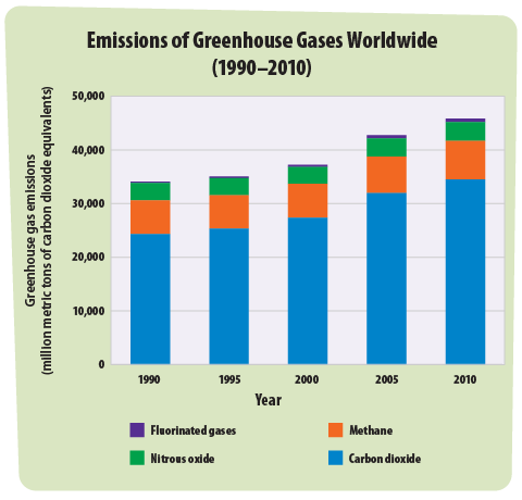 This graph shows how the total amount of greenhouse gas emissions has been increasing around the world since 1990.