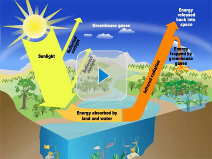 diagrammatic representation of greenhouse effect