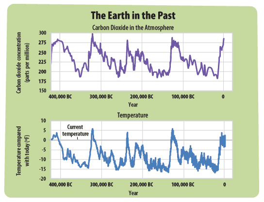 These two graphs show how the amount of carbon dioxide and the Earth's temperature have changed over the last 650,000 years. Both graphs show a similar up-and-down pattern.