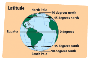 This diagram  of the Earth illustrates the concept of latitude. The equator is labeled zero degrees latitude, the North Pole is 90 degrees north, and the South Pole is 90 degrees south.