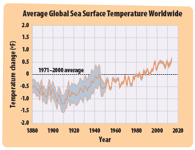 This line graph shows the average temperature of the ocean surface since 1880.