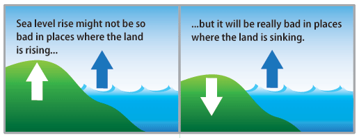 This diagram illustrates how rising sea level will have worse consequences in places where the land is sinking.