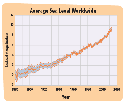 This line graph shows the average sea level around the world since 1870.