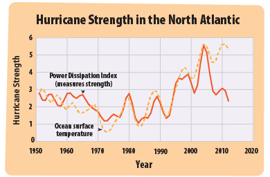 This graph shows two lines. One is an index that measures the strength of hurricanes, and the other shows the temperature of the ocean surface. The two lines show a similar pattern.