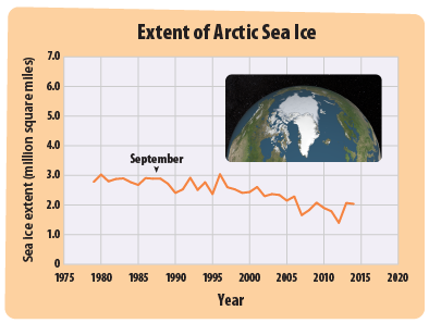 This graph has a line that shows the amount of sea ice in the Arctic Ocean every September since 1979. There are also two small maps that show the difference between the amount of sea ice in 1979 and the amount in recent years.