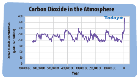 This graph has a line that shows the amount of carbon dioxide in the atmosphere from the year 650,000 BC until today. Current levels of carbon dioxide are much higher than any other time period shown in this graph.