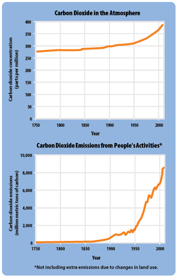 This figure displays two line graphs. One line shows how much carbon dioxide people added to the atmosphere each year from 1750 until now. The other line shows how the amount of carbon dioxide in the atmosphere has increased during the same time period.
