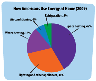 This pie chart shows the different things people do at home that use energy. The biggest pieces of the pie represent heating, lighting and other appliances, and making hot water.