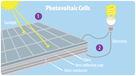 This diagram shows the major parts of a photovoltaic cell. Numbers on the diagram correspond with the steps listed on the page.