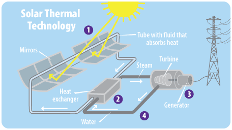 This diagram shows the major parts of a solar thermal energy system. Numbers on the diagram correspond with the steps listed on the page.