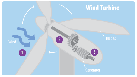 This diagram shows the major parts of a wind turbine. Numbers on the diagram correspond with the steps listed on the page.