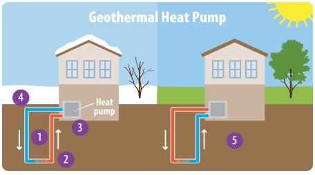 The Diagram Below Shows How Geothermal Energy