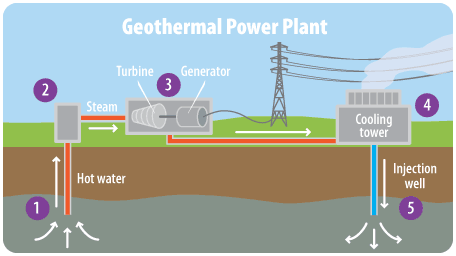 Geothermal Energy | A Student's Guide to Global Climate Change | US EPA