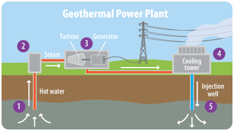 Energía Geotérmica | Guía para estudiantes sobre el cambio climático global | Agencia de Protección Ambiental de EE. UU.