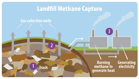 This diagram shows the major parts of a system for capturing and using methane from a landfill. Numbers on the diagram correspond with the steps listed on the page.