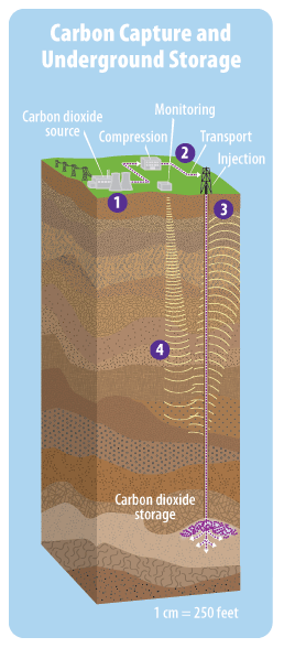 This diagram shows the major parts of a system for capturing carbon dioxide and storing it underground. Numbers on the diagram correspond with the steps listed on the page.