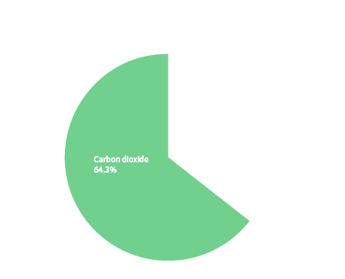 Carbon Dioxide Rollover 64.3%