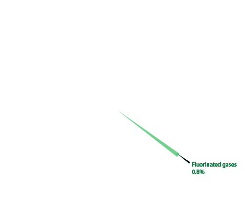 Fluorinated Gases Rollover 0.8%