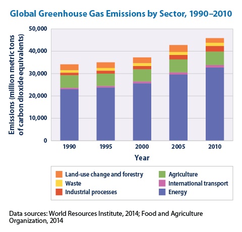 Bar graph showing global greenhouse gas emissions in 1990, 1995, 2000, and 2005, broken down by source sector.