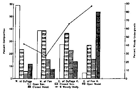 Figure 5.  Effect of Landscape Position (Kane and DuPage Counties)