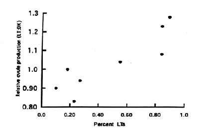 Figure 1. Relationship between relative ovule production and the proportion of LTs in eight populations