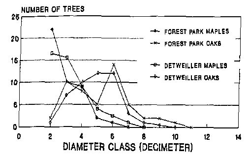 Figure 1.  Distribution of Oak and Sugar Maple Stems by Age Class (Forest Park Nature Preserve/Detweiller Park Nature Preserve) Peoria County, IL