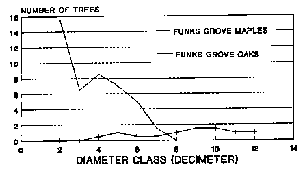 Figure 2.  Distribution of Oak and Sugar Maple Stems by Age Class (Grove Nature Preserve) McLean County, IL