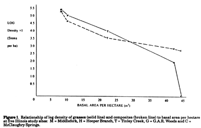 Figure 1.  Shows clear negative relationship between BA/ha and grass and composite density the five sites