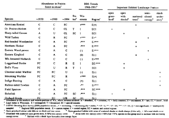 Table 1.  Breeding Bird Survey [selected savanna bird species in Wisconsin]