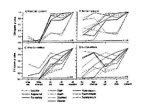 Figure 1.  Environmental Specificity of Vegetation Groups with Gradually Decreasing Homogeneity