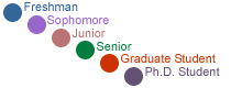 Key:  freshman, sophomore, junior, senior, graduate student, Ph. D.