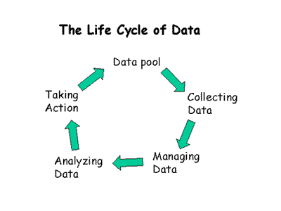 The Life Cycle of Data