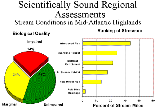 Scientifically Sound Regional Assessments - Stream Conditions in Mid-Atlantic Highlands
